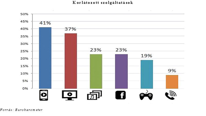 Az internet-előfizetők negyedét korlátozzák a szolgáltatók