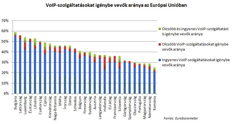 A magyarok csupán 27 százaléka vesz igénybe ingyenes VoIP-szolgáltatást