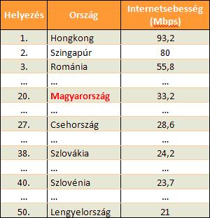 Magyarország letöltési sebessége már a 20 legjobb között van