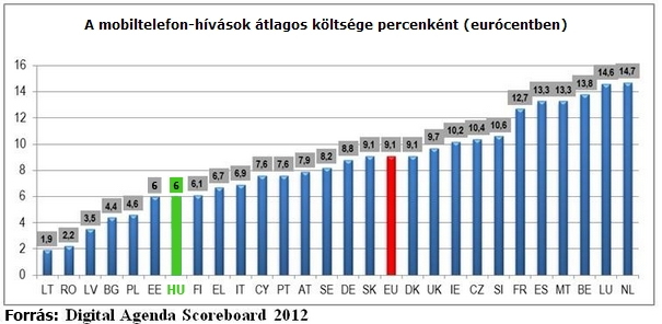 Indokolatlanul hatalmas különbségek az EU-s percdíjakban