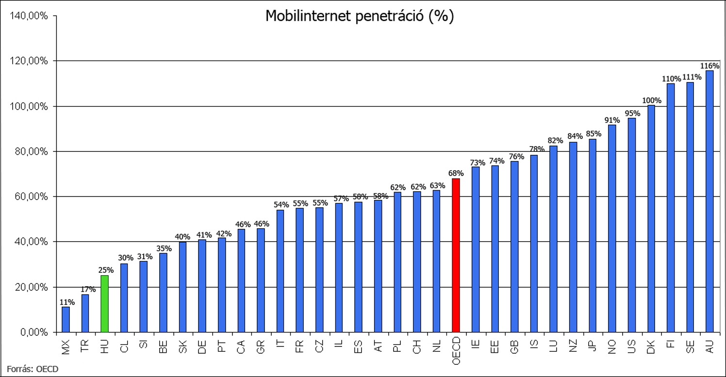 Mobilinternet penetráció