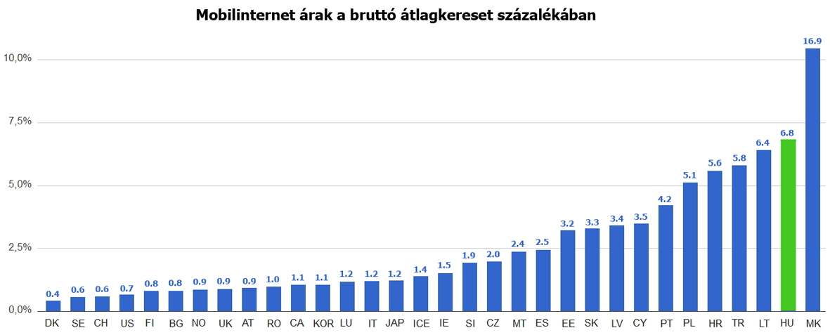 Miért olyan drága a magyar mobilinternet?