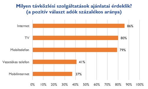 Egy átlagos ügyfelet ma már 20 távközlési szolgáltató is elér