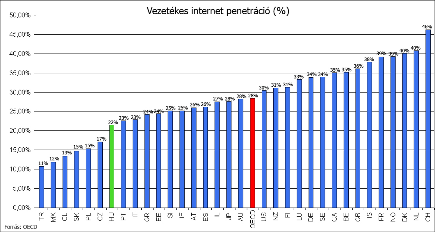 Vezetékes internet penetráció